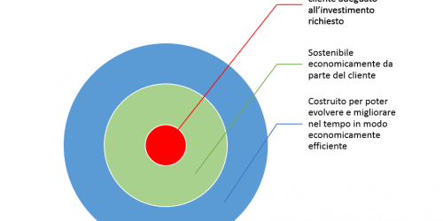 Caratteristiche di un progetto software di successo